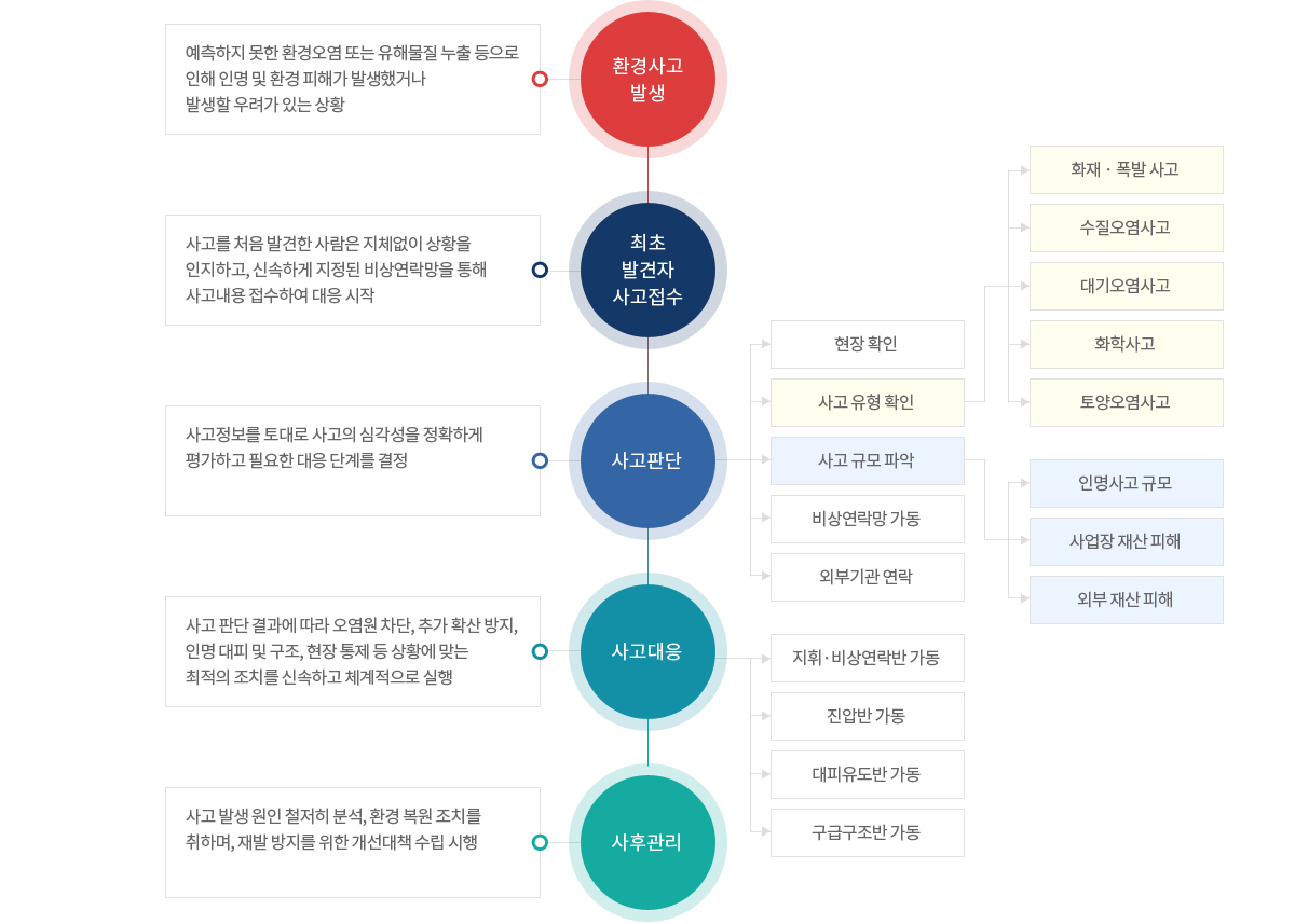 환경사고 발생 시 신속하고 안전한 대응을 위한 절차