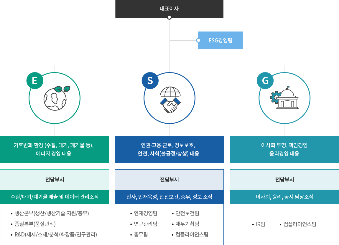 ESG 경영 체계